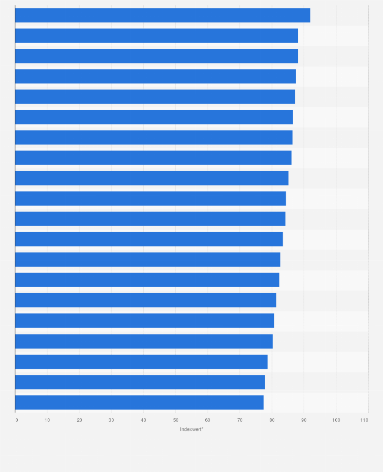 Statistik: Top 20 gesetzliche Krankenkassen in Deutschland nach Unternehmensqualität im Jahr 2023 (Indexdarstellung*)