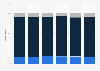 Italy: distribution of overnight stays by duration and type 2014-2018