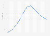 Yoigo: mobile telephony service revenue in Spain 2006-2015