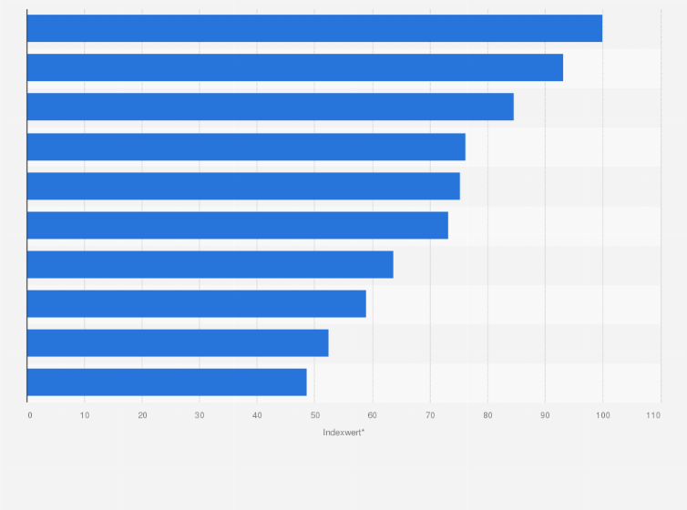 Statistik: Top 10 gesetzliche Krankenkassen in Deutschland nach Online-Reputation im Jahr 2016 (Indexdarstellung*)