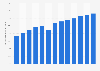 Renewable energies: share in final energy consumption France 2006-2015