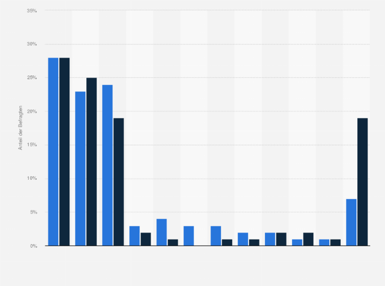 Statistik: Welcher Ort eignet sich Ihrer Meinung nach am Besten für ein Date im Winter?
