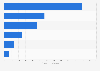 Reach of Video-on-Demand providers Germany April 2016