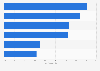 Italy: distribution of business trips by travel reason 2016