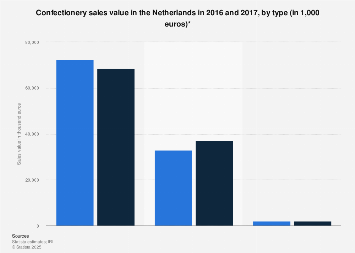 Confectionery sales value in the Netherlands 2016-2017, by type