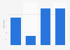 Peer-to-peer booking site usage among holidaymakers in the UK 2017