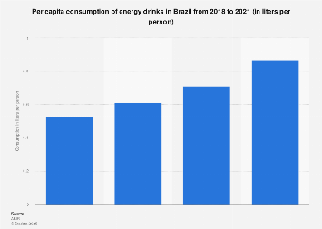 Brazil: per capita consumption of energy drinks 2014-2016