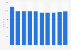 Number of employees in the musical instrument retail industry in the UK 2007-2017