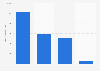 Number of people owning boats Australia 2016 by type