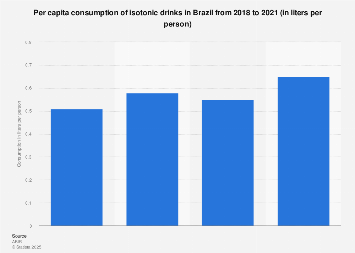 Brazil: per capita consumption of isotonic drinks 2014-2016