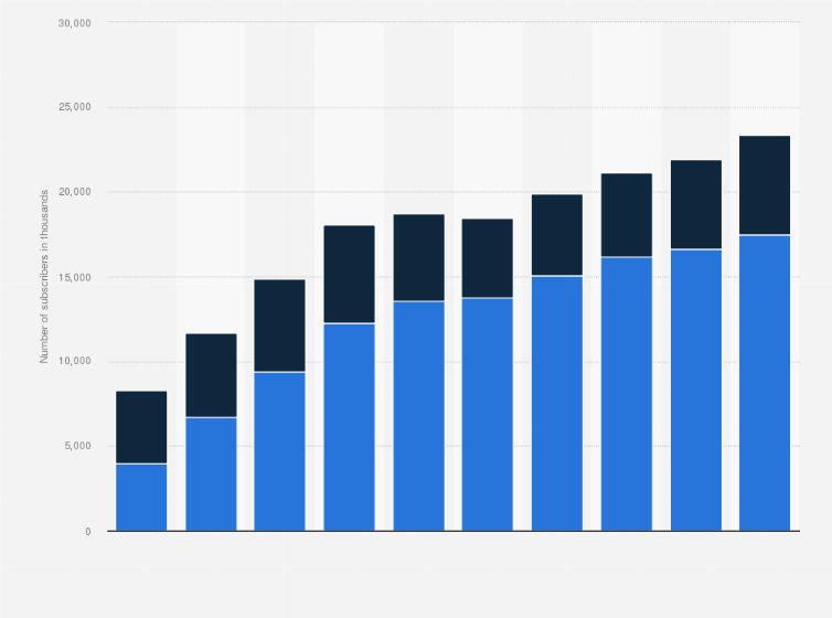 At T Wireless Subscribers In Mexico By Contract Type 2020 Statista