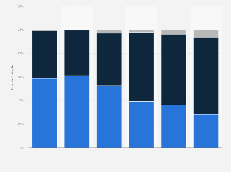 Statistik: Am 29. November 2019 findet dieses Jahr wieder der Black Friday statt. Wie früher beim Winter- und Sommerschlussverkauf senken Händler ihre Preise an diesem Tag deutlich. Werden Sie voraussichtlich am Black Friday einkaufen?