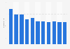 Number of employees of Chupa Chups Spain 2010-2015