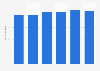 Lithotriptors units in Spain 2010-2015