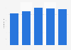 Employment of the advertising agency Optimun Media Direction SL Spain 2011-2015