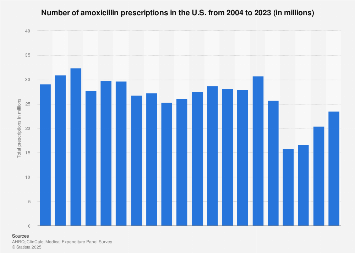 cost of amoxicillin usa