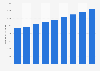 Number of hearing care professionals in France 2010-2016
