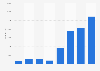Number of UHNWIS Australia 2006-2026