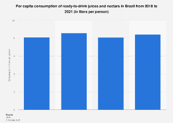 Brazil: per capita consumption of RTD juices & nectars 2014-2016