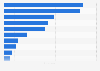 Chile: public rating of the country's biggest problems in 2017, by type