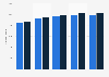 Chile: estimated population in 2010-2050, by gender