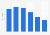 Mobile phone blocked packages in France 2009-2014