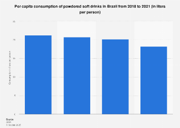 Brazil: per capita consumption of powdered soft drinks 2014-2016