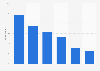 Insults most frequently heard by women France 2008-2012