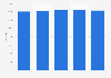 Number of hospital beds in Provence-Alpes-Côte d'Azur 2011-2015