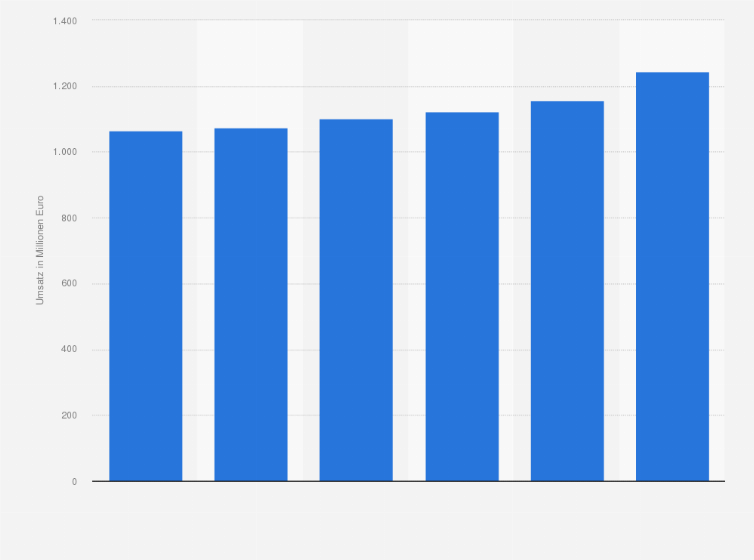 Statistik: Umsatz mit Süßwaren im Lebensmitteleinzelhandel in Österreich in den Jahren 2011 bis 2016 (in Millionen Euro)