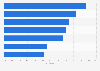 Savings accounts as main saving method in APAC 2016 by country