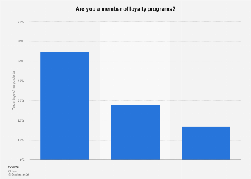 Membership of loyalty programs offered by FMCG retailers in the UK 2017