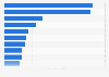 Leading household goods brands on YouTube in the UK (United Kingdom) as of February 2021, by uploaded video views (in millions)