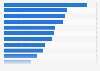Chile: number of radio stations 2016, by region