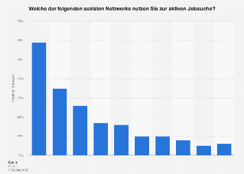 Umfrage zur Nutzung von ausgewählten sozialen Netzwerken zur aktiven Jobsuche 2017