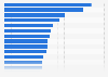 List of vegetables by popularity in North West France 2015