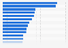 List of vegetables by popularity in South East France 2015