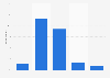 Duration needed per week to clean a three-room-apartment in France 2012