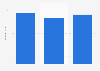 Chile: attendance at music concerts 2014-2016