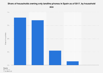 Share of landline-only households in Spain in 2017, by household size