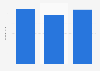 Chile: attendance at popular music concerts 2014-2016
