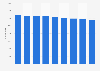 Number of general practitioners in the private/mixed sector in France 2007-2015