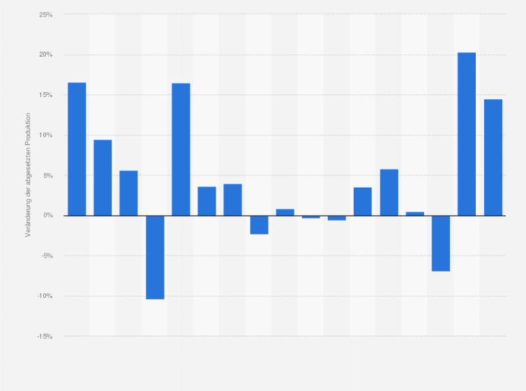 Statistik: Veränderung der abgesetzten Produktion der chemischen Industrie in Österreich von 2006 bis 2022 (gegenüber dem Vorjahr)
