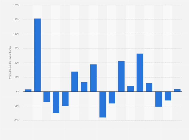 Statistik: Veränderung der Investitionen der chemischen Industrie in Österreich von 2006 bis 2022 (gegenüber dem Vorjahr)