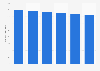 Number of pay TV viewers in the U.S. 2016-2021