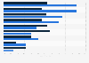 Habits related to sleeping among adults in the U.S. 2016