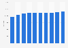 Number of jobs in the eco-business sector in France 2008-2014