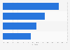 Deposit saving plans as main saving method in APAC 2016 by country
