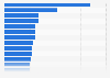 EU-27: renewable energy shares (RES) in the transport sector, by country 2023