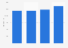 Income of International Documentary Filmfestival Amsterdam Netherlands 2013-2016